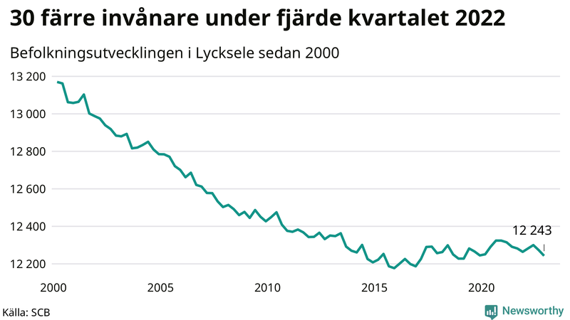 Antal invånare i slutet av varje kvartal sedan 2000 i Lycksele