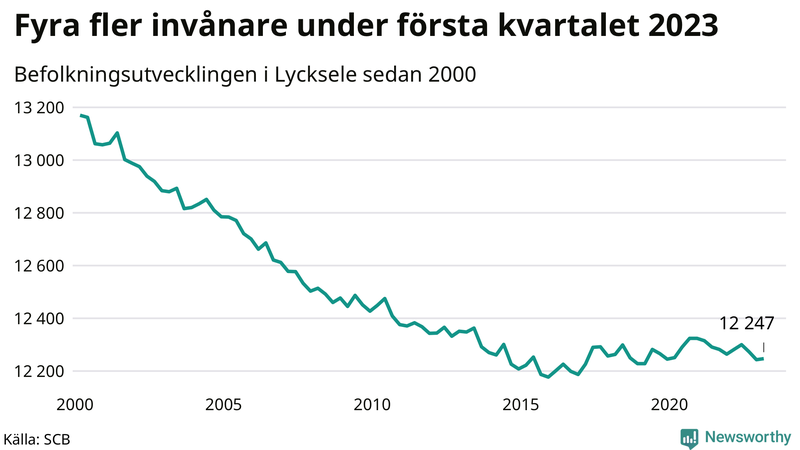 Antal invånare i slutet av varje kvartal sedan 2000 i Lycksele
