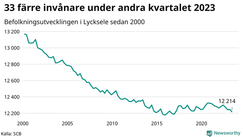 Antal invånare i slutet av varje kvartal sedan 2000 i Lycksele
