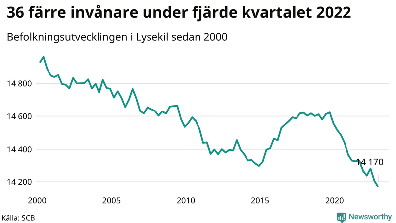 Antal invånare i slutet av varje kvartal sedan 2000 i Lysekil