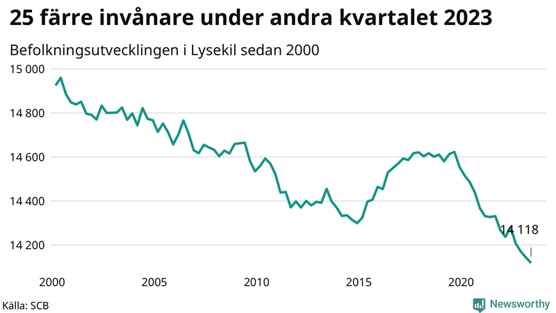 Antal invånare i slutet av varje kvartal sedan 2000 i Lysekil