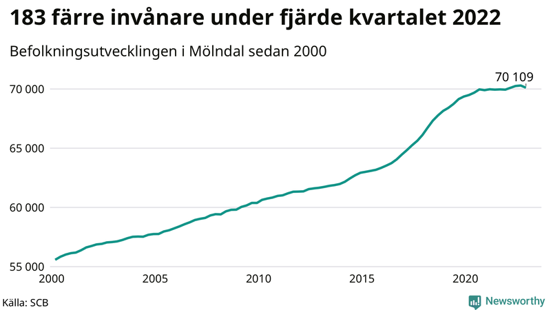 Antal invånare i slutet av varje kvartal sedan 2000 i Mölndal