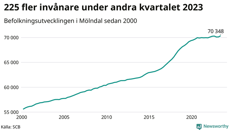 Antal invånare i slutet av varje kvartal sedan 2000 i Mölndal