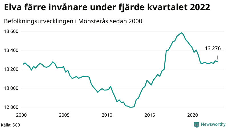 Antal invånare i slutet av varje kvartal sedan 2000 i Mönsterås