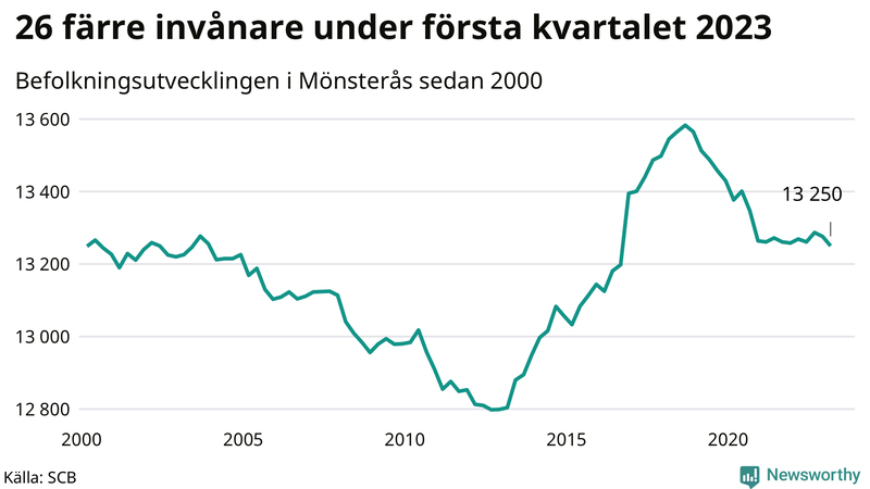 Antal invånare i slutet av varje kvartal sedan 2000 i Mönsterås