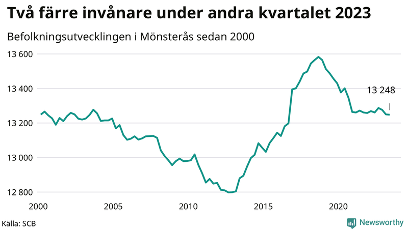 Antal invånare i slutet av varje kvartal sedan 2000 i Mönsterås