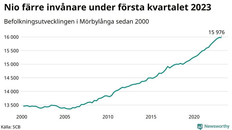 Antal invånare i slutet av varje kvartal sedan 2000 i Mörbylånga