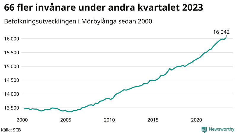 Antal invånare i slutet av varje kvartal sedan 2000 i Mörbylånga