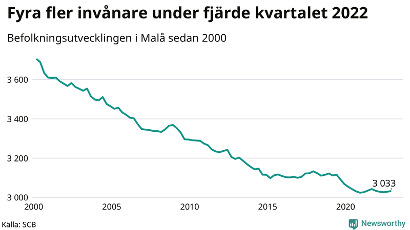 Antal invånare i slutet av varje kvartal sedan 2000 i Malå