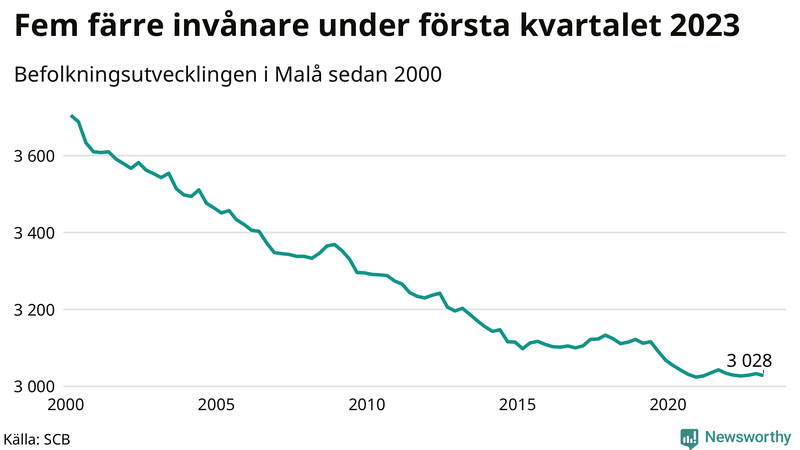 Antal invånare i slutet av varje kvartal sedan 2000 i Malå