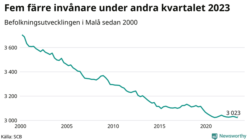 Antal invånare i slutet av varje kvartal sedan 2000 i Malå