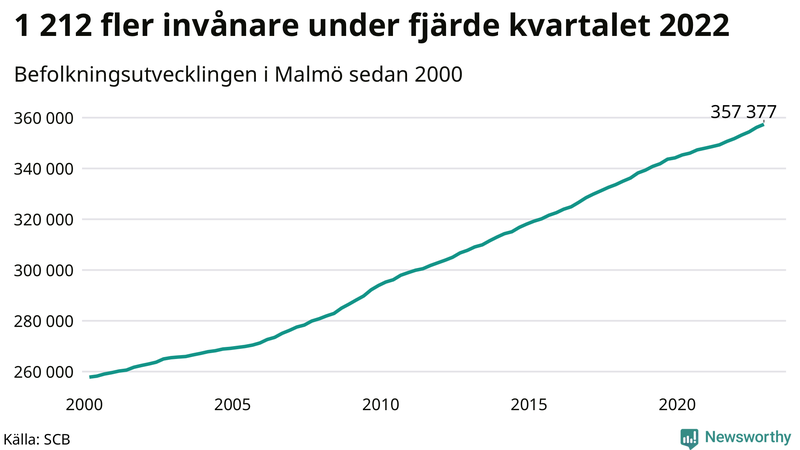 Antal invånare i slutet av varje kvartal sedan 2000 i Malmö