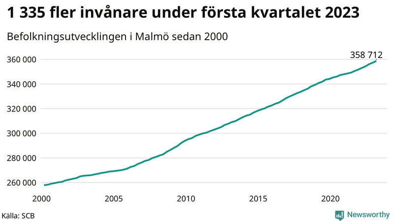 Antal invånare i slutet av varje kvartal sedan 2000 i Malmö
