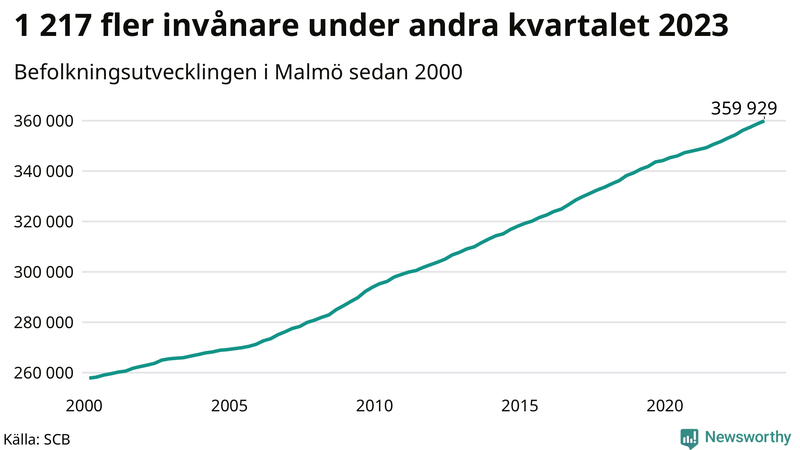 Antal invånare i slutet av varje kvartal sedan 2000 i Malmö