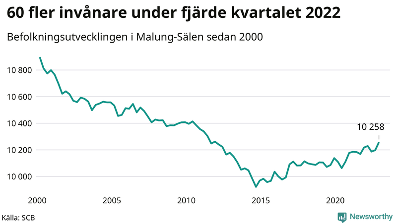 Antal invånare i slutet av varje kvartal sedan 2000 i Malung-Sälen