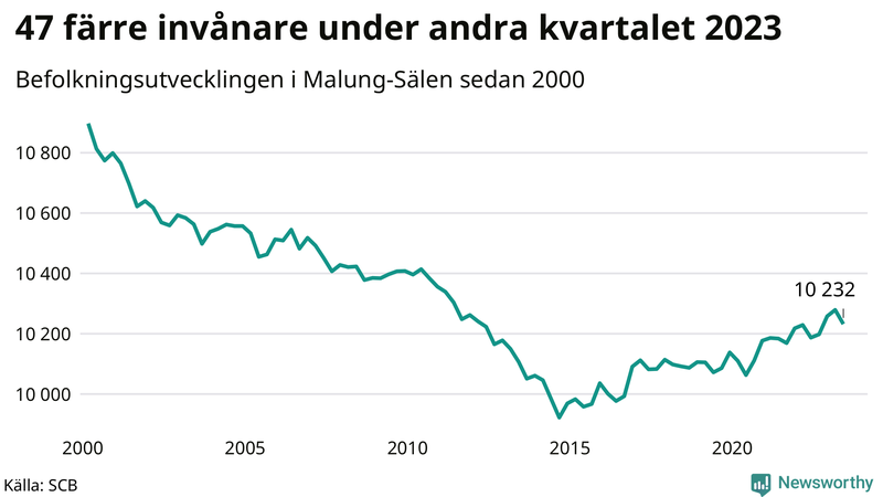 Antal invånare i slutet av varje kvartal sedan 2000 i Malung-Sälen