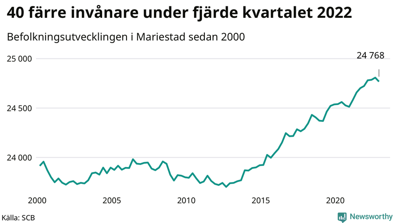 Antal invånare i slutet av varje kvartal sedan 2000 i Mariestad