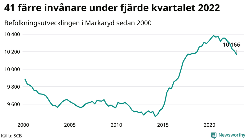 Antal invånare i slutet av varje kvartal sedan 2000 i Markaryd