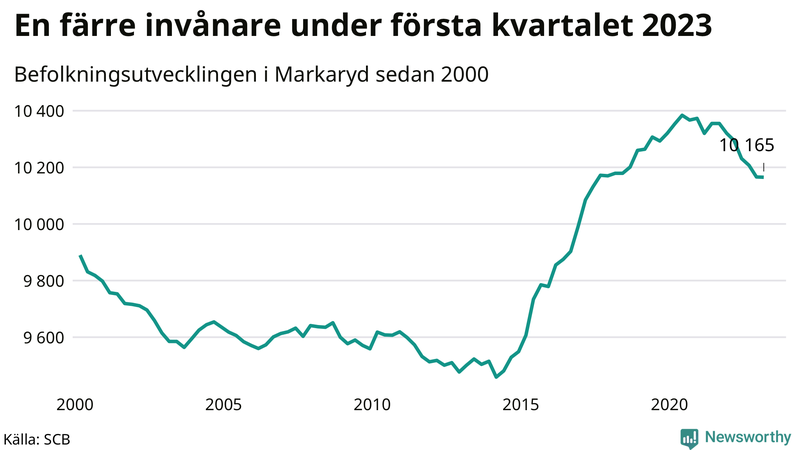 Antal invånare i slutet av varje kvartal sedan 2000 i Markaryd