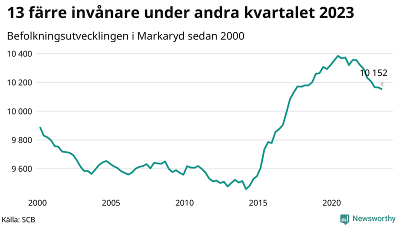 Antal invånare i slutet av varje kvartal sedan 2000 i Markaryd