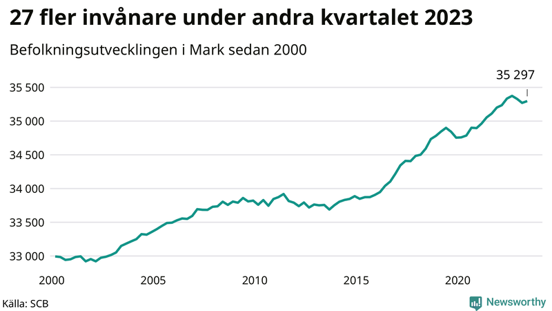 Antal invånare i slutet av varje kvartal sedan 2000 i Mark