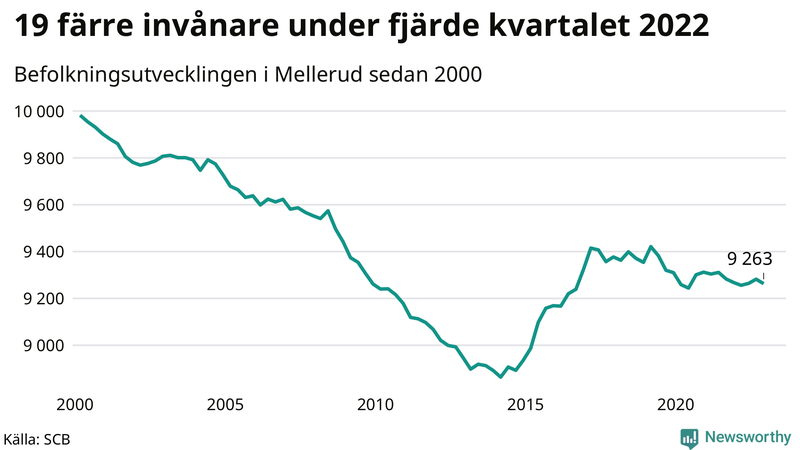 Antal invånare i slutet av varje kvartal sedan 2000 i Mellerud