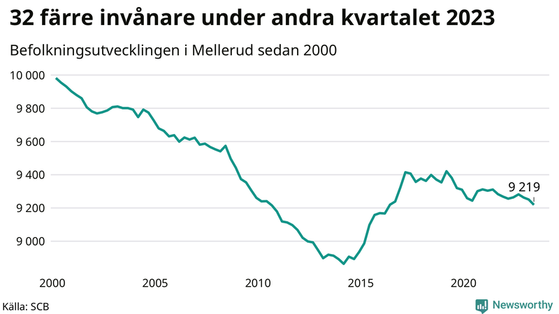 Antal invånare i slutet av varje kvartal sedan 2000 i Mellerud