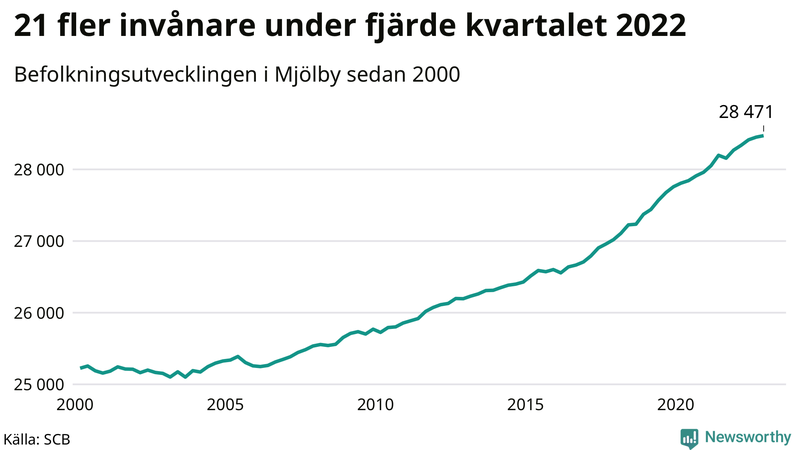 Antal invånare i slutet av varje kvartal sedan 2000 i Mjölby