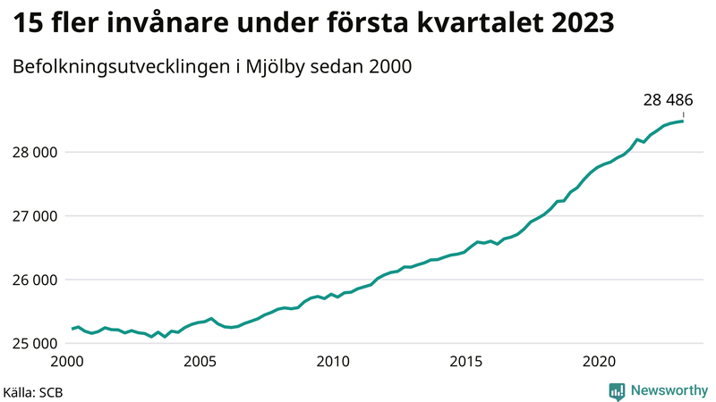Antal invånare i slutet av varje kvartal sedan 2000 i Mjölby