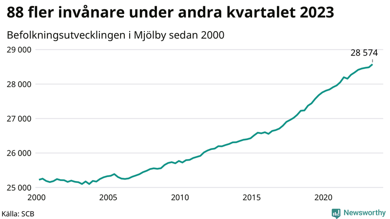 Antal invånare i slutet av varje kvartal sedan 2000 i Mjölby