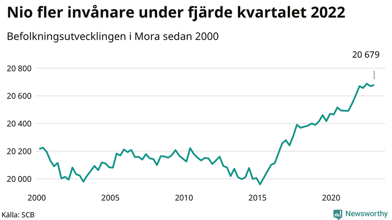Antal invånare i slutet av varje kvartal sedan 2000 i Mora