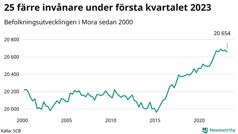 Antal invånare i slutet av varje kvartal sedan 2000 i Mora