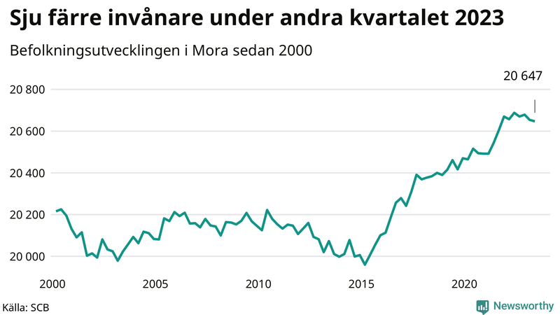 Antal invånare i slutet av varje kvartal sedan 2000 i Mora