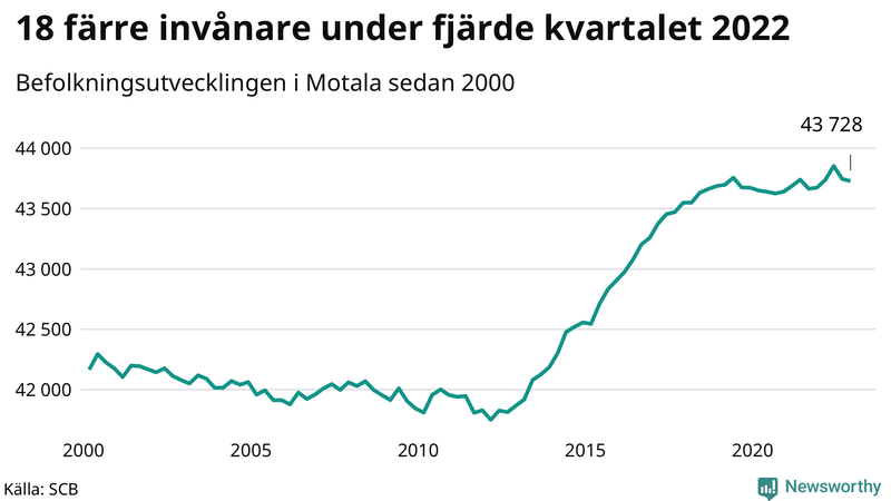 Antal invånare i slutet av varje kvartal sedan 2000 i Motala