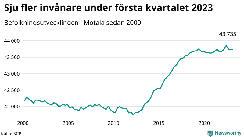 Antal invånare i slutet av varje kvartal sedan 2000 i Motala