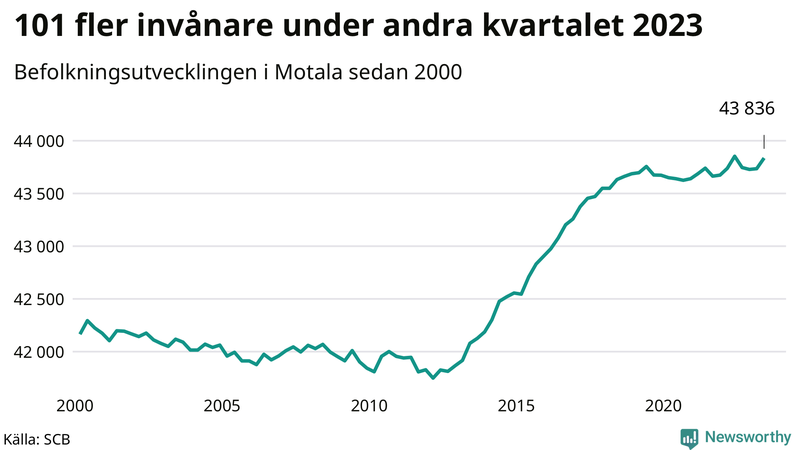 Antal invånare i slutet av varje kvartal sedan 2000 i Motala