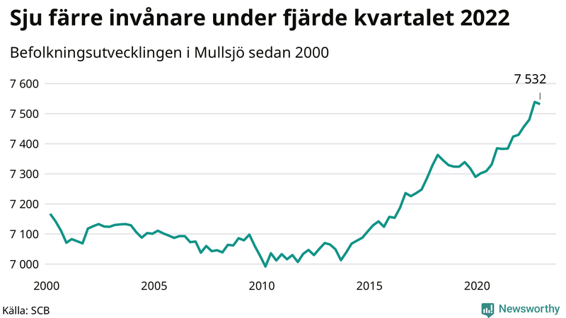 Antal invånare i slutet av varje kvartal sedan 2000 i Mullsjö
