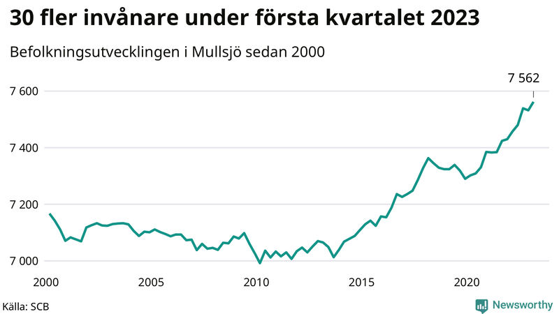 Antal invånare i slutet av varje kvartal sedan 2000 i Mullsjö