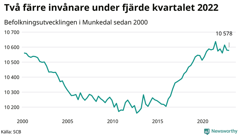 Antal invånare i slutet av varje kvartal sedan 2000 i Munkedal