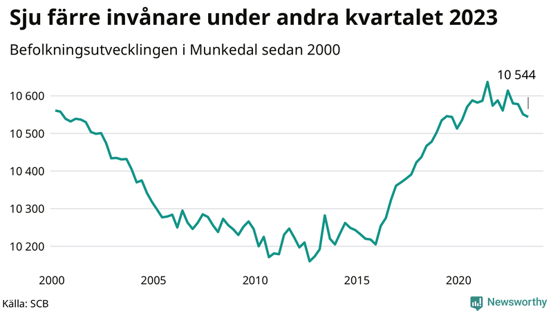 Antal invånare i slutet av varje kvartal sedan 2000 i Munkedal