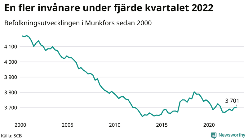Antal invånare i slutet av varje kvartal sedan 2000 i Munkfors