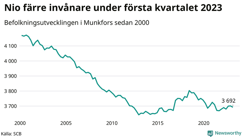 Antal invånare i slutet av varje kvartal sedan 2000 i Munkfors