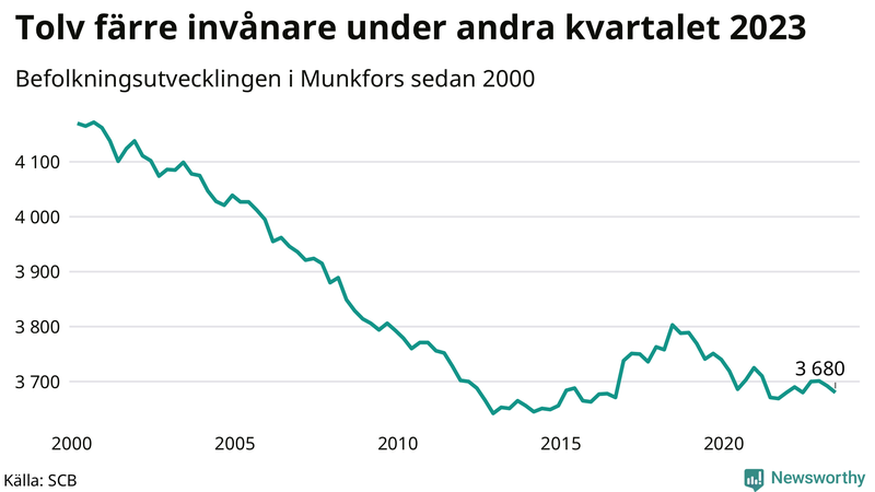 Antal invånare i slutet av varje kvartal sedan 2000 i Munkfors
