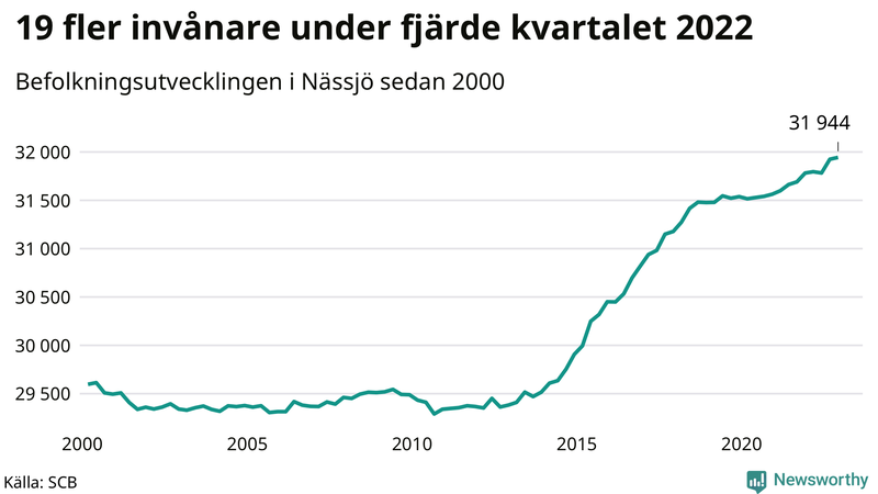 Antal invånare i slutet av varje kvartal sedan 2000 i Nässjö