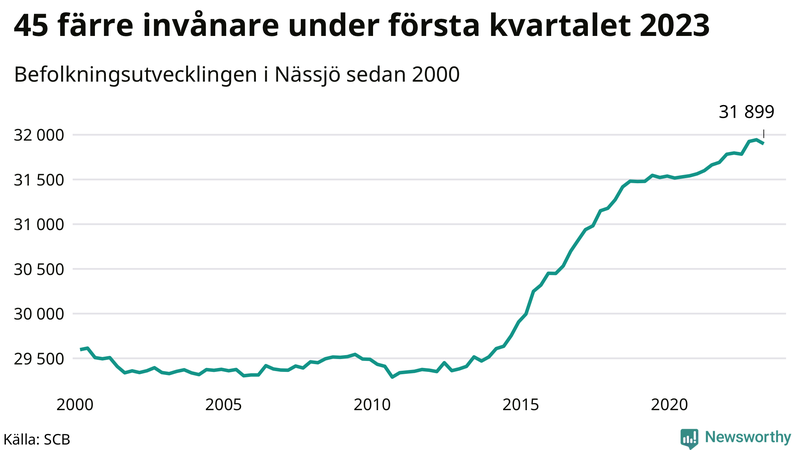 Antal invånare i slutet av varje kvartal sedan 2000 i Nässjö