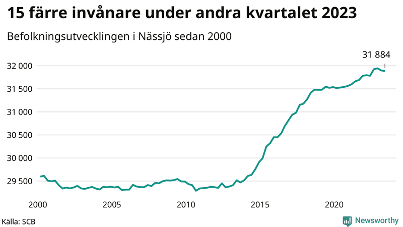 Antal invånare i slutet av varje kvartal sedan 2000 i Nässjö