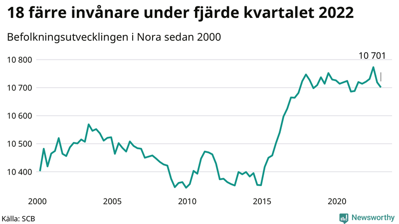 Antal invånare i slutet av varje kvartal sedan 2000 i Nora