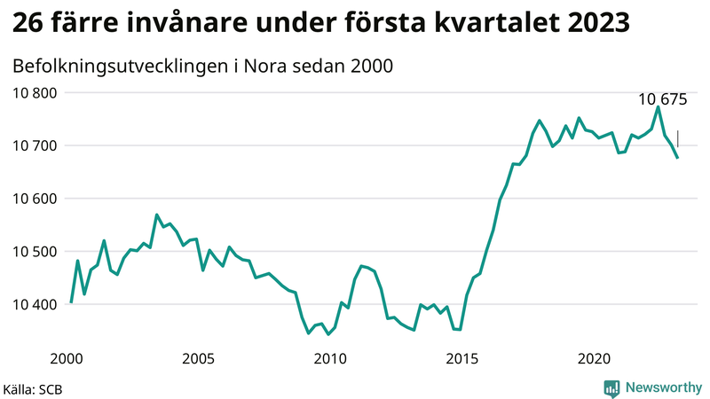 Antal invånare i slutet av varje kvartal sedan 2000 i Nora