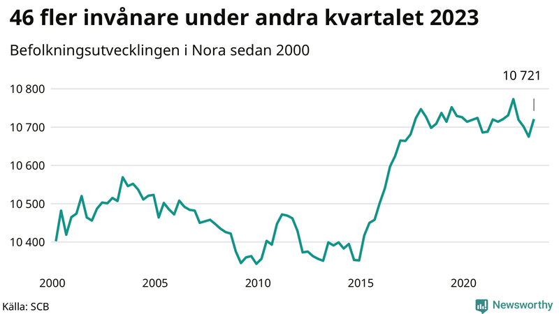 Antal invånare i slutet av varje kvartal sedan 2000 i Nora