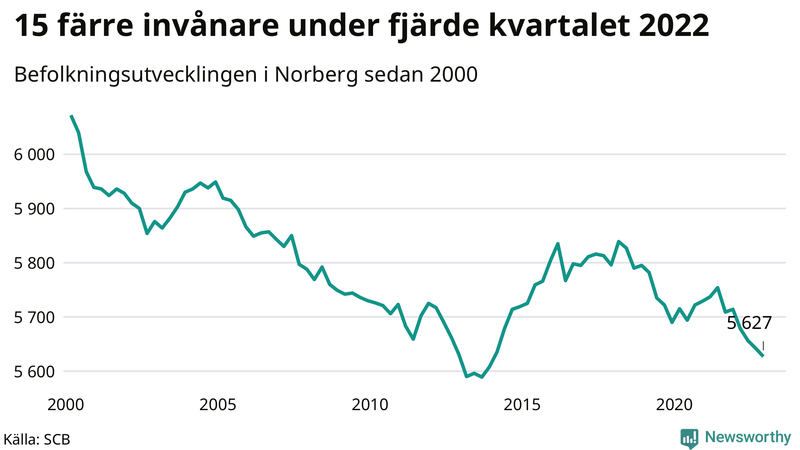 Antal invånare i slutet av varje kvartal sedan 2000 i Norberg